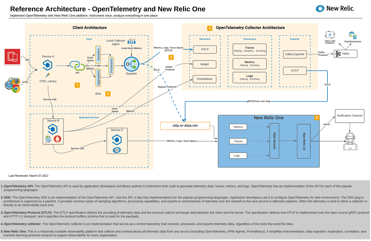 Diagram showing a reference architecture for OpenTelemetry and New Relic One