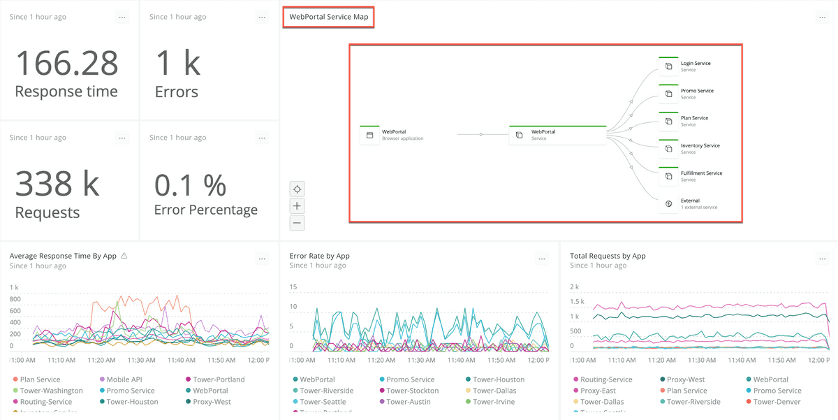 Add service maps to your dashboards