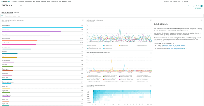 View of the Public API Performance dashboard screen.  