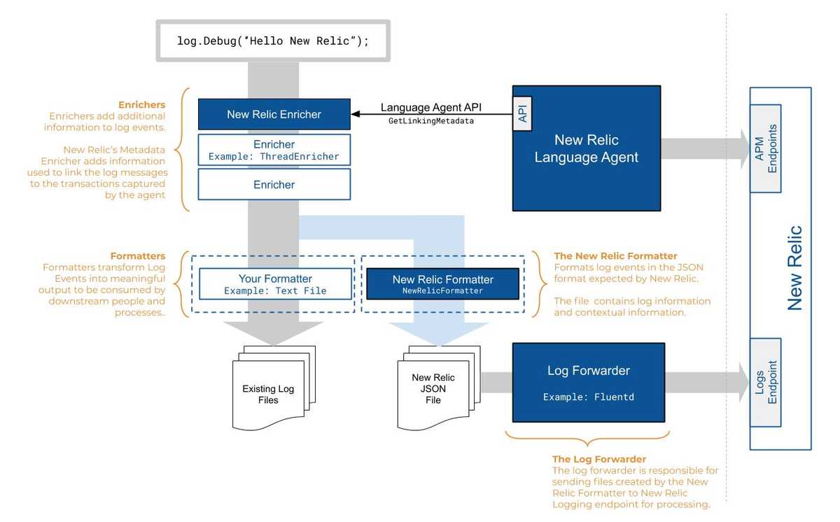 New Relic logs in context diagram