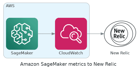 Sagemaker, Cloudwatch, and New Relic flow
