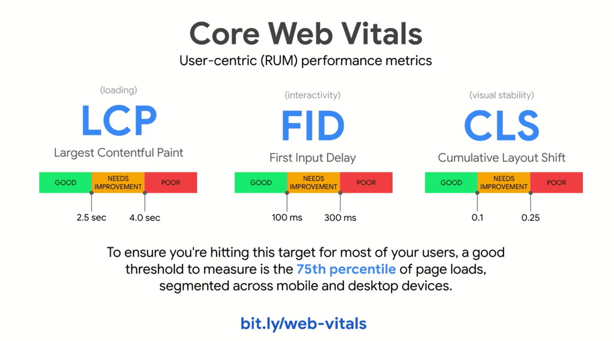 A diagram showing the three components of the Core Web Vitals metrics.
