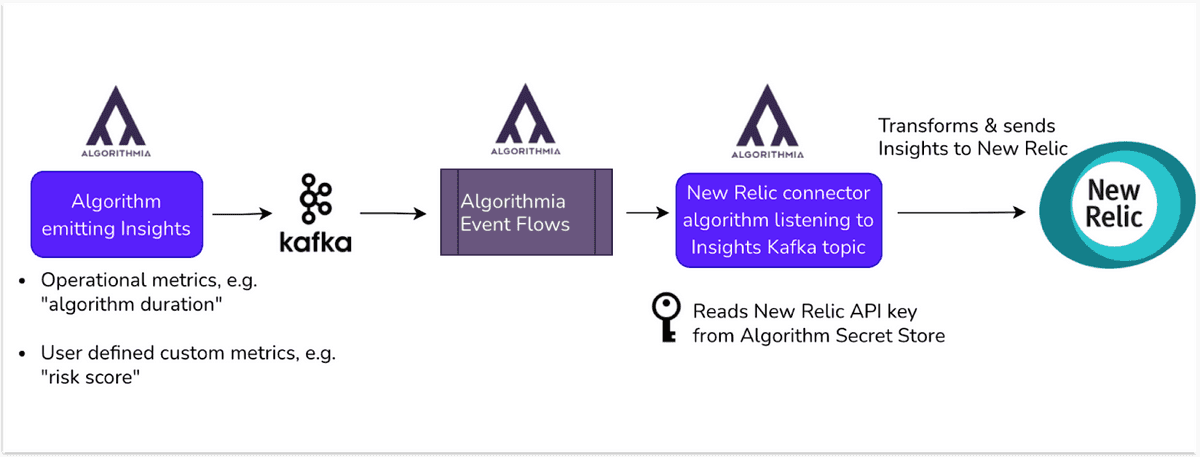 A flowchart showing how data moves from Datarobot to New Relic.