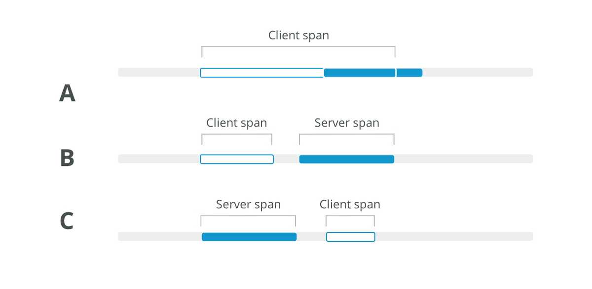 New Relic distributed tracing client vs server time discrepancy diagram